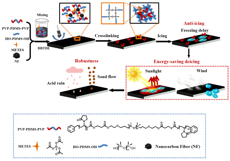 天津大學(xué)張雷團(tuán)隊(duì)：適用于戶外、高空基礎(chǔ)設(shè)備的太陽光響應(yīng)型防除冰涂層