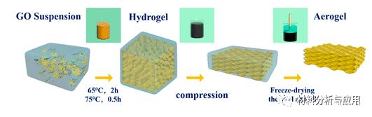 機(jī)械壓縮制備石墨烯氣凝膠，用于高效電磁干擾屏蔽-2