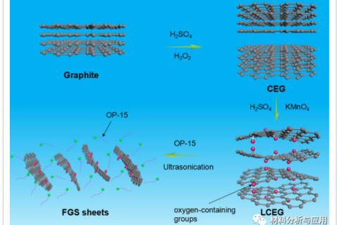 高產(chǎn)量水相制備極少缺陷石墨烯，用于高性能聚合物納米復(fù)合材料?
