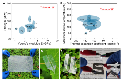 俞書宏院士團隊：超強、超韌、透明的環(huán)保復(fù)合材料薄膜！有望解決“白色污染”