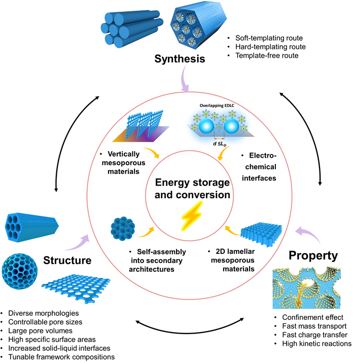 復旦大學趙東元院士、李偉教授《AEM》綜述：介孔材料在電化學能量存儲和轉換中的應用及展望