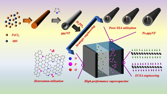河北農(nóng)大肖志昌團(tuán)隊(duì)《JMCA》：最大化利用孔道結(jié)構(gòu)和雜原子，助力高性能碳基超級(jí)電容器
