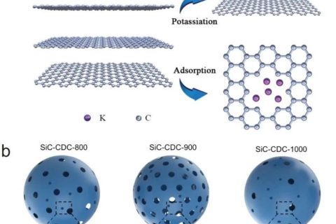 ?湖南大學李軒科教授團隊《AFM》：邁向高性能電容式鉀離子存儲：一種優(yōu)質的負極材料——碳化硅衍生的獨特多孔碳！