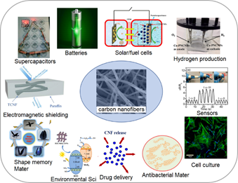 IF：10.6！青島大學本科生在《CEJ》上發(fā)表綜述：基于碳納米纖維的納米材料的制備和應用