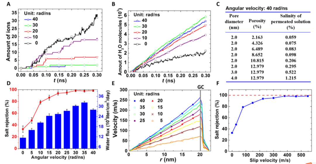 加州大學(xué)伯克利李少凡/江蘇大學(xué)丁建寧《Science》子刊：兩全其美！打破滲透率-脫鹽率權(quán)衡的旋轉(zhuǎn)多孔石墨烯膜！