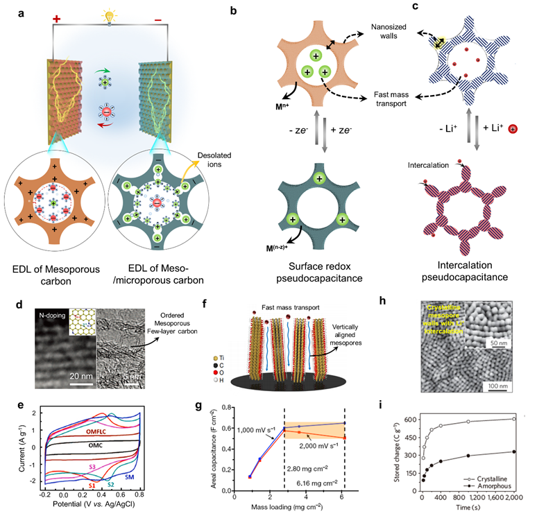 復旦大學趙東元院士、李偉教授《AEM》綜述：介孔材料在電化學能量存儲和轉換中的應用及展望
