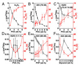 《PNAS》：加點(diǎn)PVA，純銦鎵氧化物的電子遷移率可提高70倍
