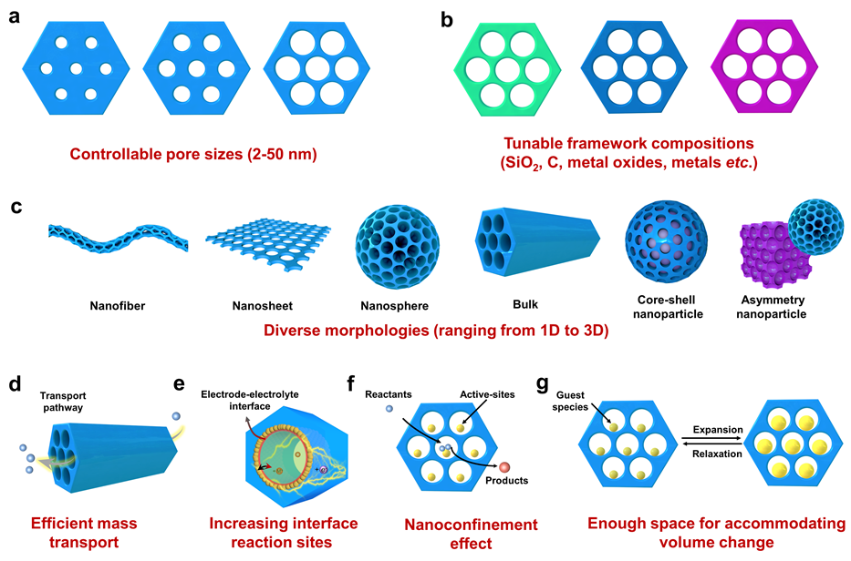 復旦大學趙東元院士、李偉教授《AEM》綜述：介孔材料在電化學能量存儲和轉換中的應用及展望