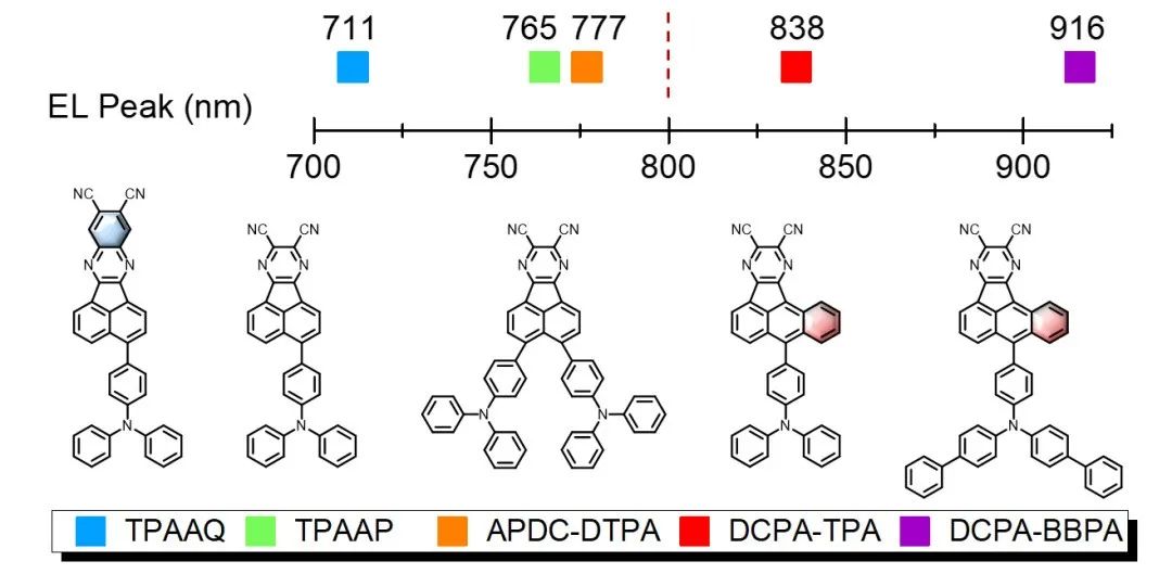 ?蘇州大學(xué)廖良生教授團隊《Angew》:以蒽為核的有機材料助力實現(xiàn)峰值超過800 nm的高效高輻射率近紅外電致發(fā)光