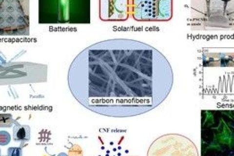 IF：10.6！青島大學(xué)本科生在《CEJ》上發(fā)表綜述：基于碳納米纖維的納米材料的制備和應(yīng)用