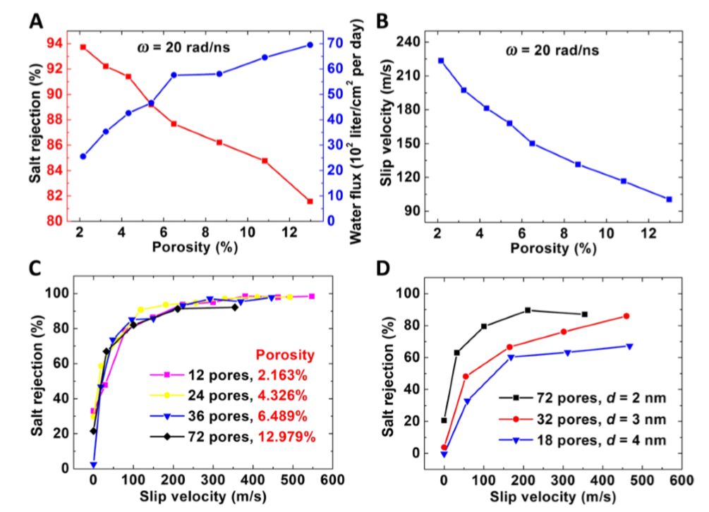 加州大學(xué)伯克利李少凡/江蘇大學(xué)丁建寧《Science》子刊：兩全其美！打破滲透率-脫鹽率權(quán)衡的旋轉(zhuǎn)多孔石墨烯膜！