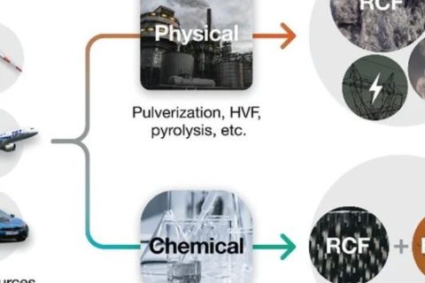 每年廢棄100萬噸，回收利用率不足10%！復(fù)合材料如何回收利用