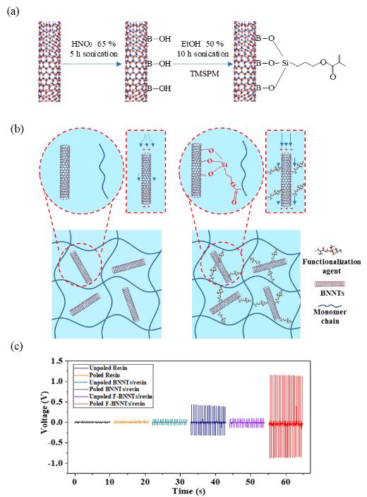 Nano Energy：基于面投影微立體光刻3D打印技術(shù)的共形壓電傳感器設(shè)計(jì)與制造