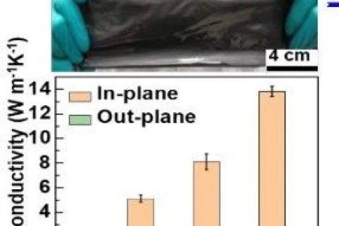 高性能“三合一”新策略！兼具高各向異性導熱和導電性能的柔性石墨烯納米復合材料