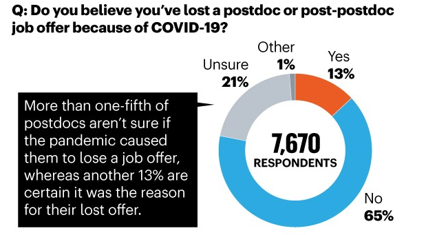 《Nature》:疫情之下，做博后好難！化學(xué)人最慘，68%表示受影響，比例最高！