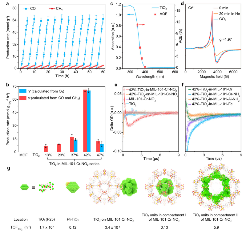 武漢大學(xué)鄧鶴翔再發(fā)《Nature》：“分子隔間”讓MOF材料對CO2光催化還原AQE躍升至11.3%！