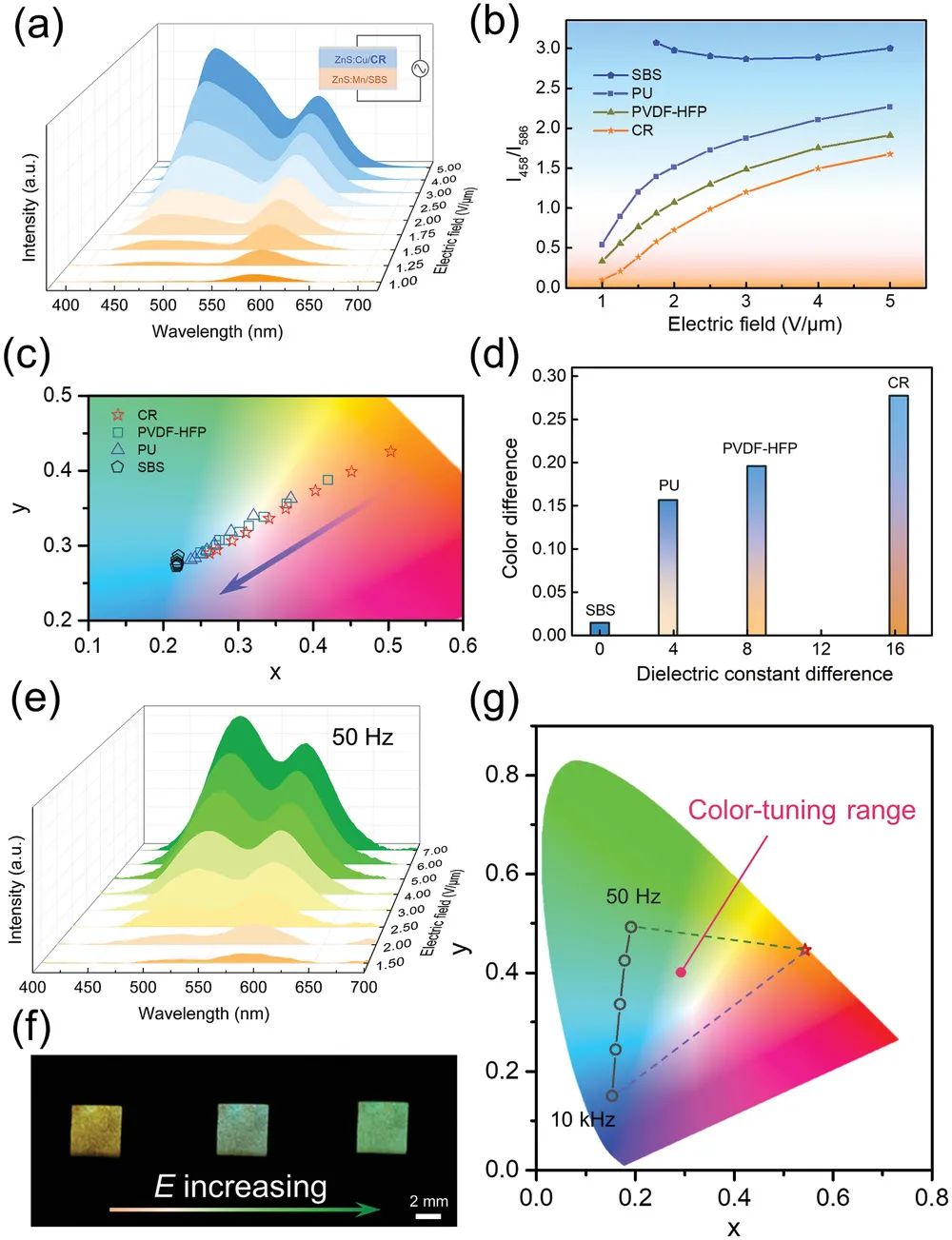 復(fù)旦大學(xué)彭慧勝/孫雪梅團隊《AFM》：介電設(shè)計助力實時調(diào)控器件發(fā)光