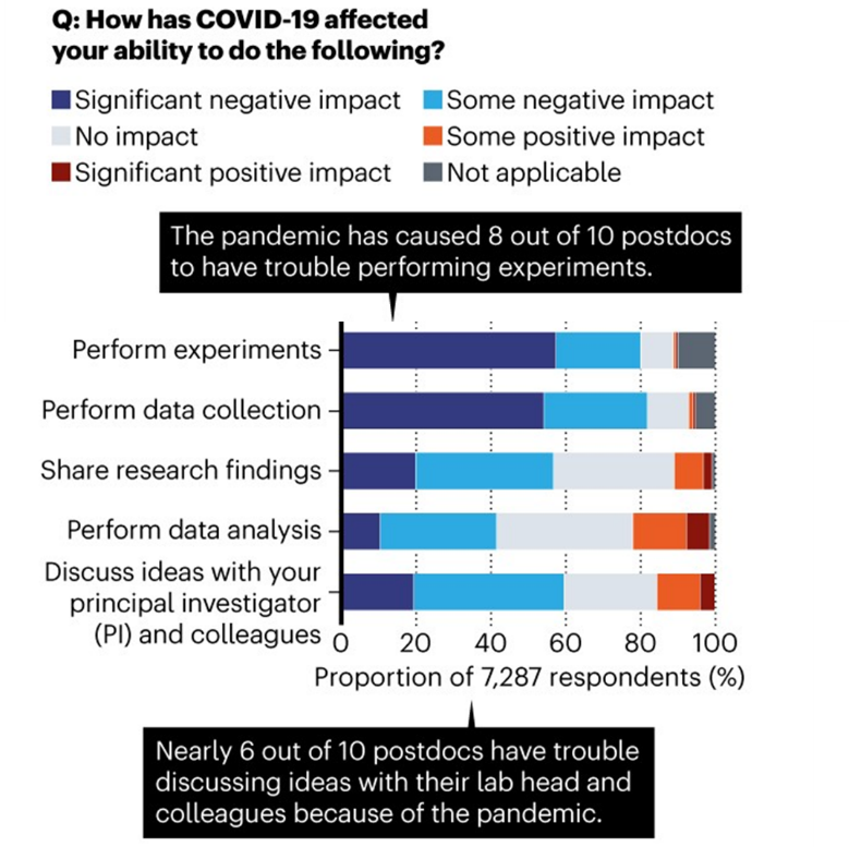 《Nature》:疫情之下，做博后好難！化學(xué)人最慘，68%表示受影響，比例最高！