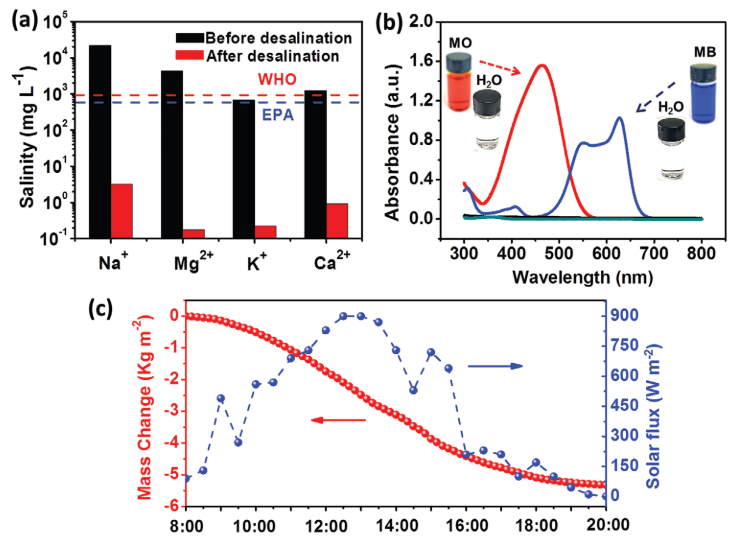 南開(kāi)大學(xué)梁嘉杰《AFM》：?93.39%！超高效率且穩(wěn)定的MXene基光熱海水淡化材料