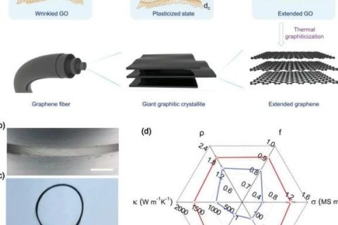 插層增塑紡絲法在高結(jié)晶度石墨烯纖維制備方面取得新進(jìn)展！