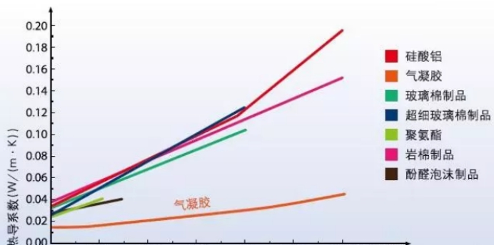 氣凝膠氈作為保溫材料中的佼佼者它的性能優(yōu)勢有哪些？