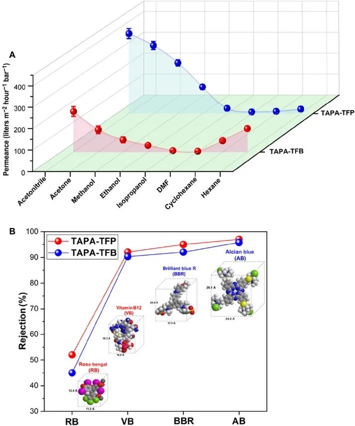 鐘臺生院士團隊《Science》子刊：雜質(zhì)無處遁形！高溶劑滲透率、柔性自支撐COF膜助力分子分離