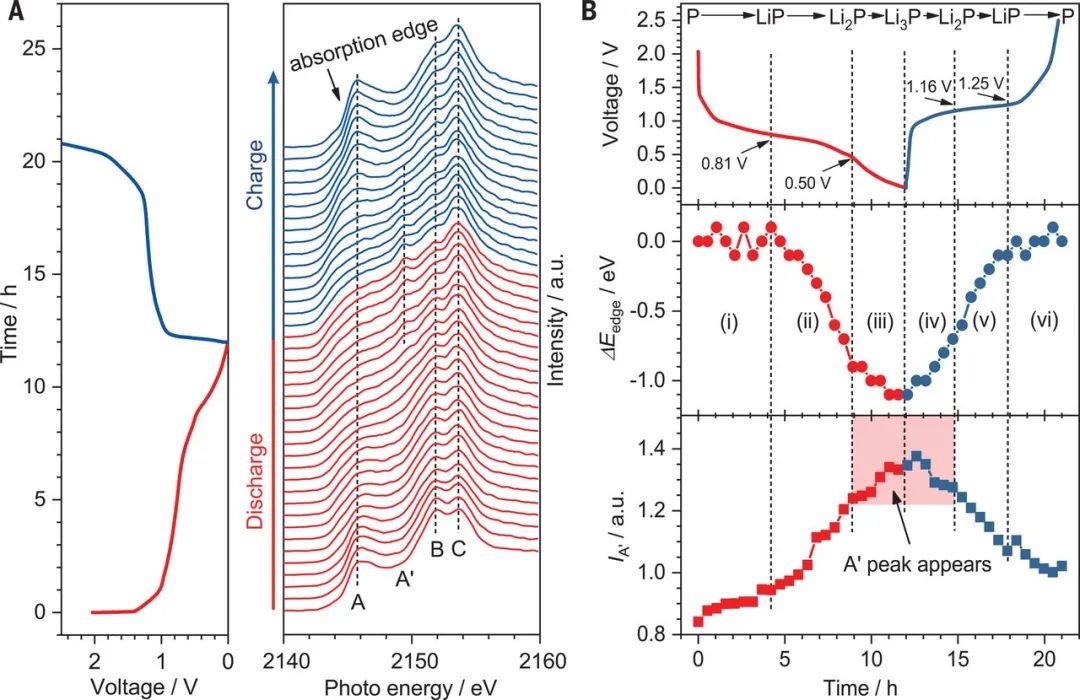 ?中科大季恒星、加州大學(xué)段鑲鋒《Science》: 二維材料新寵--黑磷復(fù)合陽(yáng)極實(shí)現(xiàn)高倍率大容量存儲(chǔ)鋰