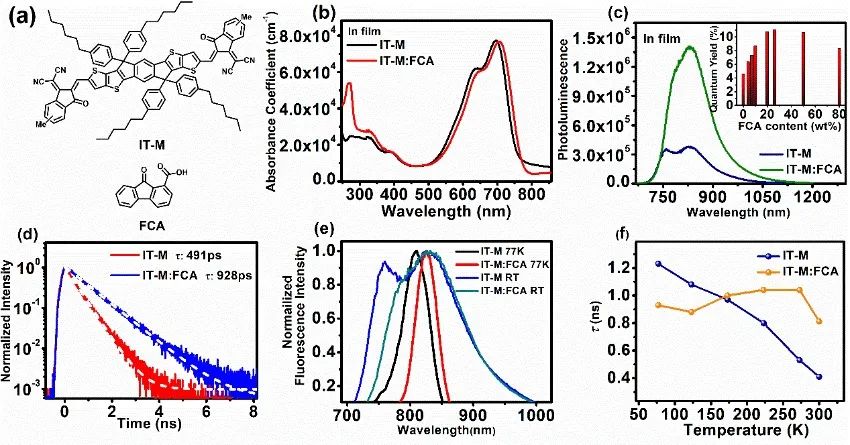 北京師范大學(xué)薄志山等《AM》：提高有機(jī)光伏電池性能的新途徑——延長(zhǎng)激子壽命、增加激子擴(kuò)散距離