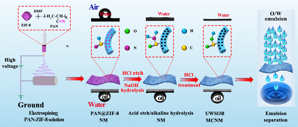 西北師范大學李健教授團隊《ACS AMI》：犧牲模板策略制備自清潔納米纖維膜可高通量有效分離水包原油乳液