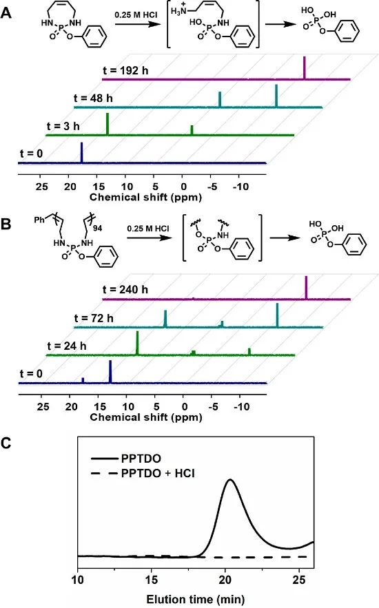 美國(guó)西北大學(xué)ACS Macro Lett封面：低溫開環(huán)易位聚合制備主鏈可降解的聚磷酰胺