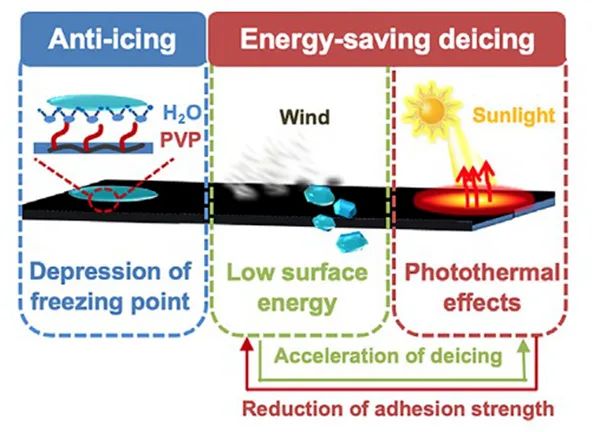 天津大學張雷教授團隊：超級涂層為戶外設備披上“防寒服”