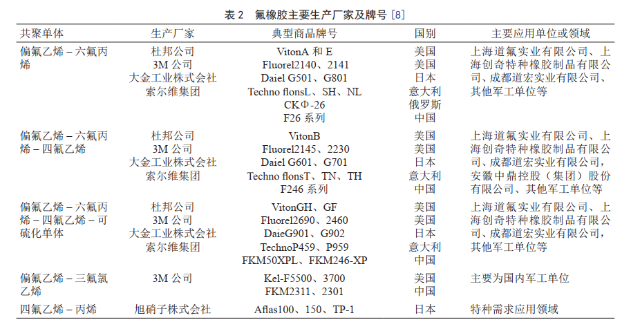 未來，我國將重點發(fā)展這8大高性能合成橡膠