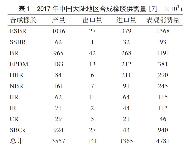 未來，我國將重點發(fā)展這8大高性能合成橡膠