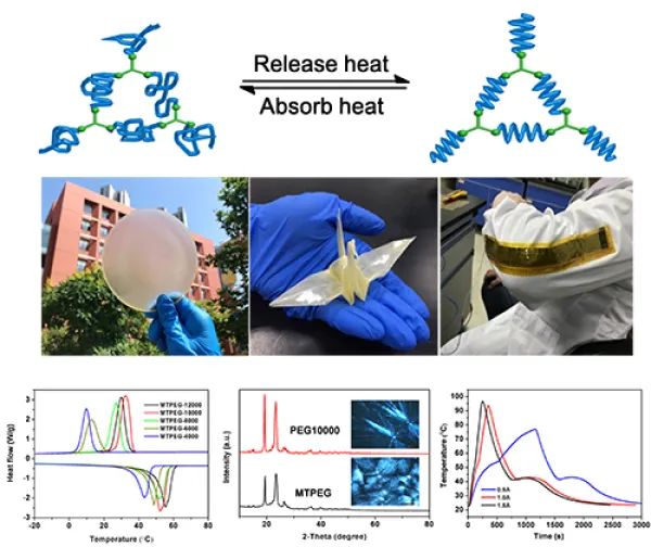 大連化物所史全/吳忠?guī)浐献鳌禘SM》：柔性相變儲(chǔ)能材料膜