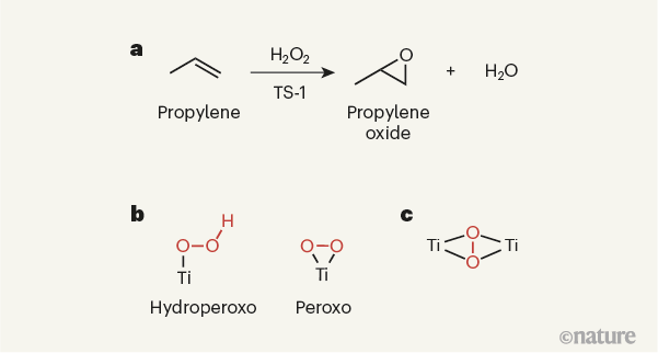 Nature重磅：打破傳統(tǒng)認知，沸石催化劑TS-1的活性位點終于確定了！