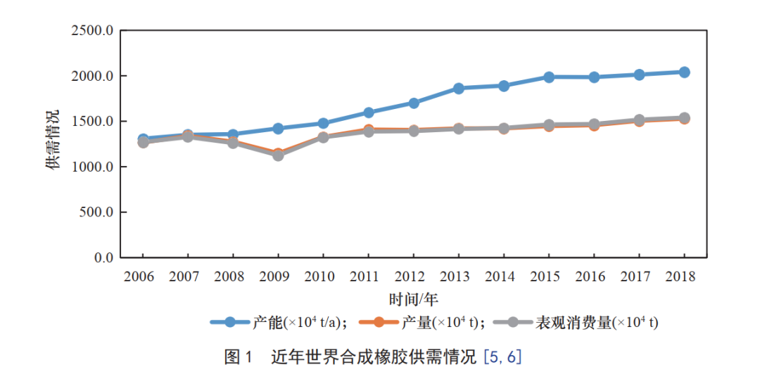 未來，我國將重點發(fā)展這8大高性能合成橡膠