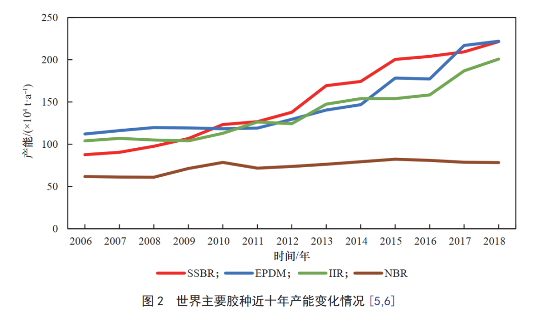 未來，我國將重點發(fā)展這8大高性能合成橡膠