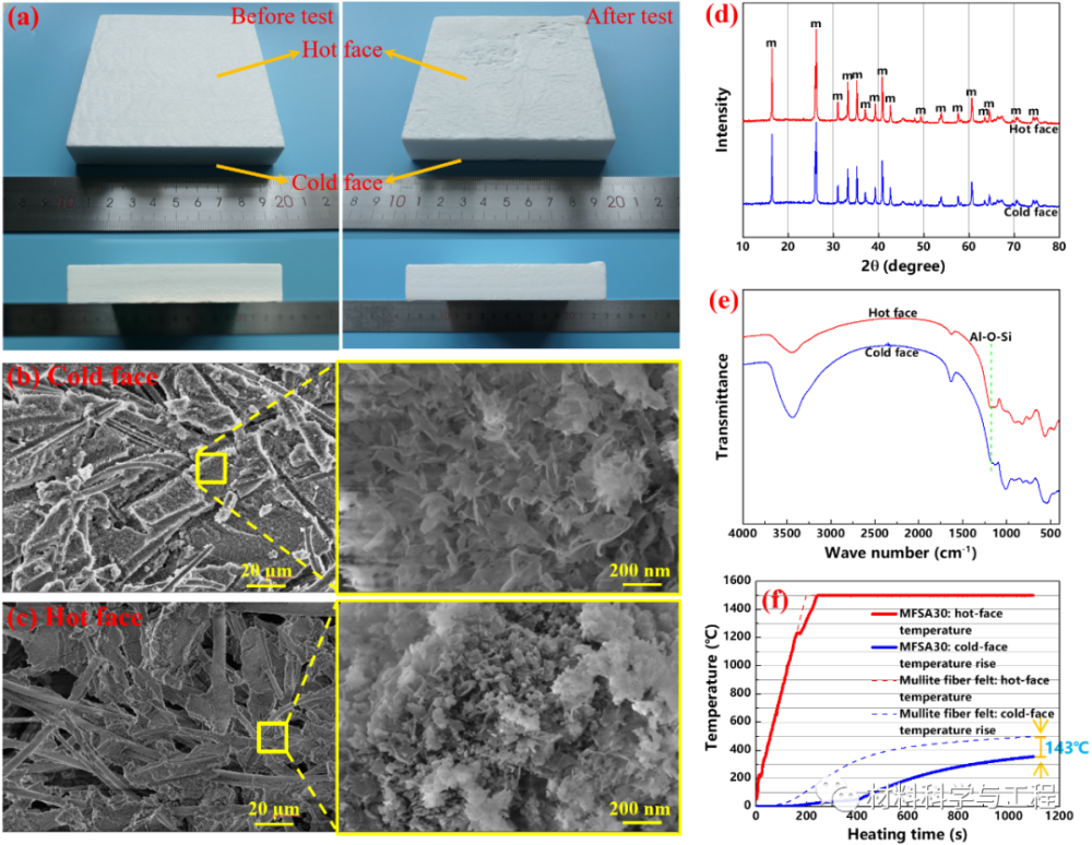 國防科大馮堅團隊開發(fā)出耐1500℃高強韌隔熱材料！-5