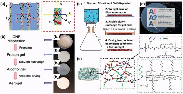 納米纖維素氣凝膠綜述：制備，改性，復(fù)合制造，應(yīng)用
