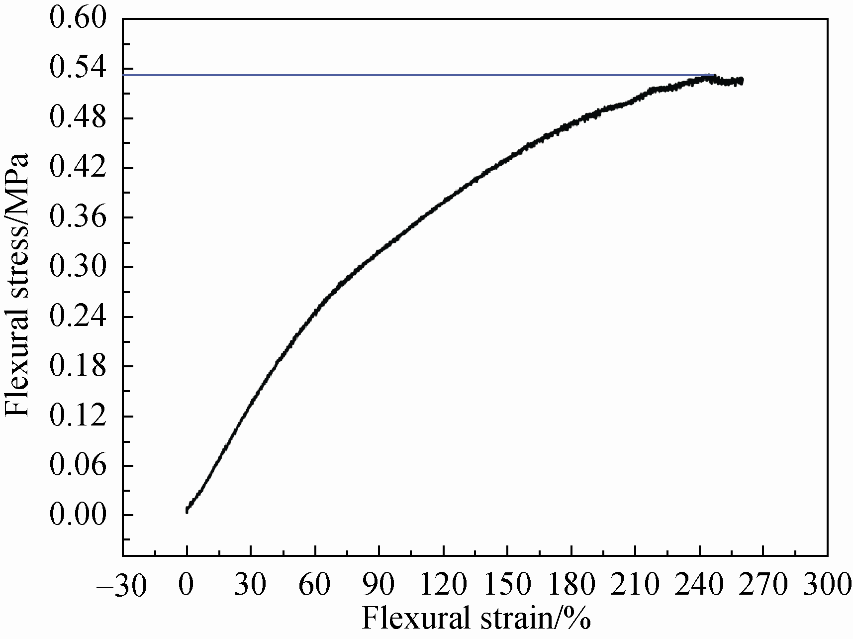 圖 7 復(fù)合材料三點抗彎曲線 Fig. 7 Flexural stress-strain curve of the composites