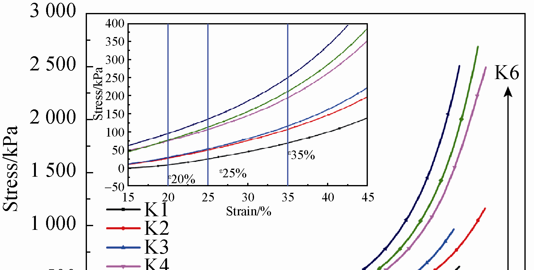 圖 9 不同纖維含量的復(fù)合材料單軸壓縮曲線 Fig. 9 Uniaxial compression curves of the composites with different fiber content Illustration is an enlarged view of a block region.