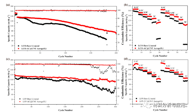 圖4。（a）具有裸鋰金屬和AC @ CNT / Li陽極的LCO電池的循環(huán)和（b）速率性能，以及（c）LFP電池的循環(huán)和（d）速率性能。