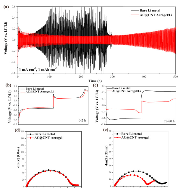 圖3。（a）使用裸露的鋰金屬電極和AC @ CNT / Li電極在對稱電流的固定電流密度為1 mA cm -2且沉積/剝離能力為1 mAh cm -2以及相應(yīng)電壓下的靜態(tài)靜液循環(huán)性能（b）0-2 h和（c）78-80 h的循環(huán)曲線。對稱電池的奈奎斯特圖（d）循環(huán)前和循環(huán)后20 h（e）的沉積/剝離能力為1 mAh cm -2。