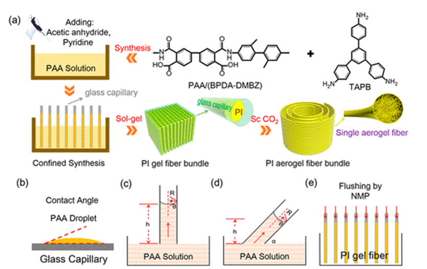 圖1 SGCT制備聚酰亞胺氣凝膠纖維的示意圖