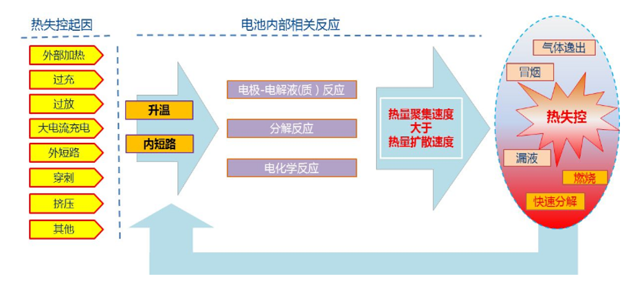 新能源汽車電池熱失控反應(yīng)