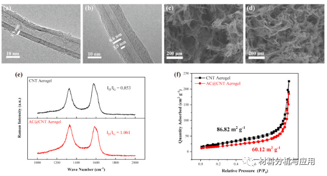 圖1。（a）CNT和（b）碳涂層的CNT的TEM圖像。（c）CNT和（d）AC @ CNT氣凝膠的SEM圖像。（e）CNT和AC @ CNT氣凝膠的拉曼光譜和（f）氮吸附-解吸等溫線。