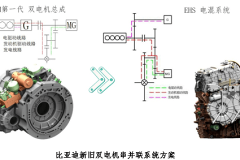 混動(dòng)在節(jié)能汽車(chē)中扮演的角色及技術(shù)演進(jìn)方向