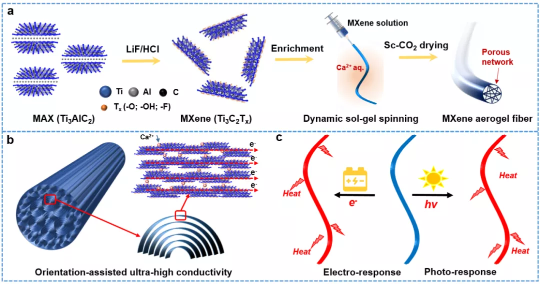 新型MXene氣凝膠纖維