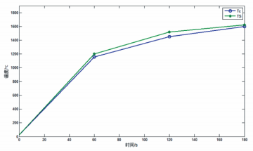 圖 9   方案一、 方案二溫度變化曲線