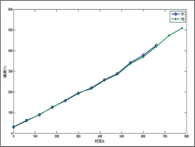 圖 10   方案三、 方案四溫度變化曲線